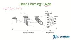 Data Science and Machine Learning (Theory and Projects) A to Z - Deep Learning Overview: Introduction to Convolutional Neural Networks (CNN) Instructional Video