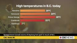 Environment Canada warns of daylong hot spell in much of B.C. News Clip
