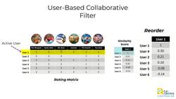 User-Based Vs Item-Based Recommenders Instructional Video