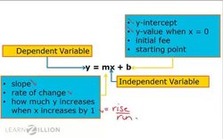Constructing Linear Functions from Graphs Instructional Video