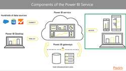 Learning Microsoft Power BI - Publishing a Report to the Power BI Service Instructional Video