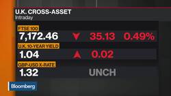 Gilt Yields Driven by Global Bonds, Not Brexit, HSBC's Russell Says News Clip