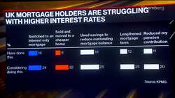 London Housing Price Cuts Rise; Higher Rates Force More to Sell News Clip