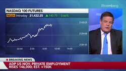 US Companies Add Fewer Jobs Than Forecast at 146,000: ADP News Clip