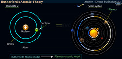 Rutherford's Atomic Revelation: The Nuclear Model Instructional Video