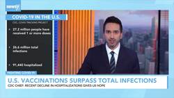 U.S. Vaccinations Surpass Total Infections News Clip