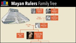 Mayan Rulers Family Tree | City of Palenque Instructional Video