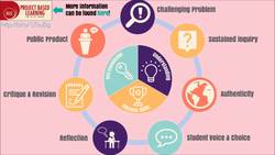 Project Based Learning: Am I Doing it Right? How Do I know? Instructional Video
