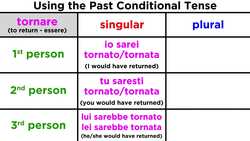 Past Conditional Tense in Italian: Condizionale Passato Instructional Video