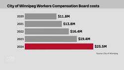 Compensation costs for City of Winnipeg workers more than doubled in last 5 years News Clip