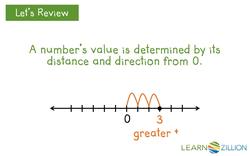 Finding Opposite Numbers on a Number Line Instructional Video
