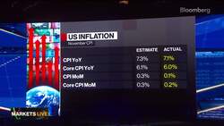 Markets Live: Equities Price Action, Post-US CPI Print, Pre-Fed Decision News Clip