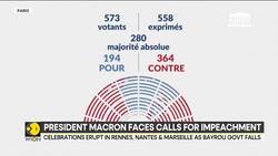French government collapses: PM Bayoru to resign, Macron faces calls for impeachment News Clip