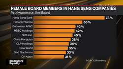 Chinese Holdouts Look to Add Women to All-Male Boards News Clip
