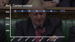 General Election 2019: Opinion polls over the last seven days News Clip