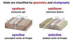 Overview of Geologic Structures Part 2: Faults and Folds Instructional Video