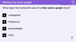Constructing time series graphs Instructional Video