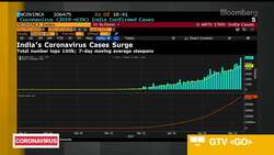 India’s Virus Cases Cross Over 100,000 News Clip