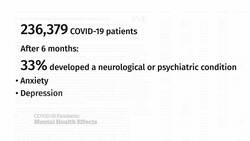 Lasting mental health conditions common among COVID-19 patients, study finds News Clip