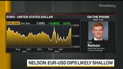 Swiss Franc Is 'Well-Positioned': Wells Fargo Securities News Clip