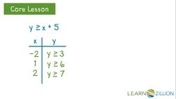 Graphing Linear Inequalities with Greater Than or Greater Than or Equal to Symbols Instructional Video