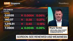 Dollar Will Be Weaker as We Go Into End of Year: Gordon News Clip
