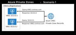 AZ-104: Microsoft Azure Administrator Full Course - Private Zone - Scenario I Instructional Video