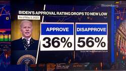 Biden's Approval Rating at 36%: ABC Poll News Clip