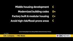 National report card praises P.E.I. for housing policy, while pointing out some low points News Clip