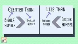 Inequality Symbols Explained Instructional Video