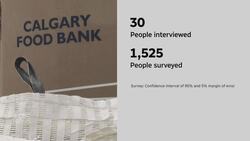 New survey says clients with full-time jobs are using Calgary Food Bank News Clip