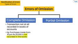 Types of Errors in Accounting Instructional Video