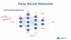 Data Science and Machine Learning (Theory and Projects) A to Z - Deep Neural Networks and Deep Learning Basics: Feedforward Fully Connected MLP Instructional Video
