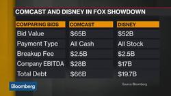 Comcast Cash Versus Disney Stock in Battle for Fox News Clip