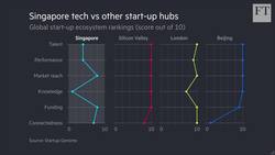 Can Singapore become Asia's silicon valley? Instructional Video
