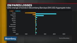 EM Seeing Bear Market Fatigue, JPM's Amoa Says News Clip