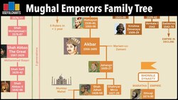 Mughal Emperors Family Tree Instructional Video