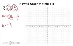 Estimating Solutions to Systems of Equations by Graphing Instructional Video