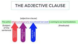Adjective Clauses: An Adjective Clause is a Part of Speech Classed as an Adjective Instructional Video
