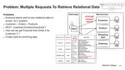 Design Microservices Architecture with Patterns and Principles - Problem: Multiple Request (N+1) for Retrieving Relational Data Instructional Video