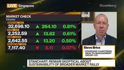 StanChart Short or Underweight Global Equities: Brice News Clip