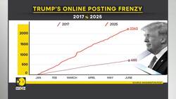 Trump posts to social networks three times more during second term News Clip