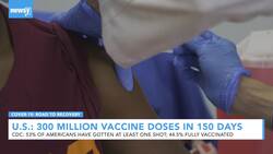 U.S. Administers 300 Million COVID Vaccines In 150 Days News Clip
