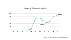 ICE Getting A Colder Shoulder This Year From Cities, Counties News Clip