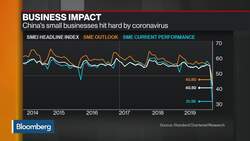 China SME Sentiment Hits Record-Low News Clip