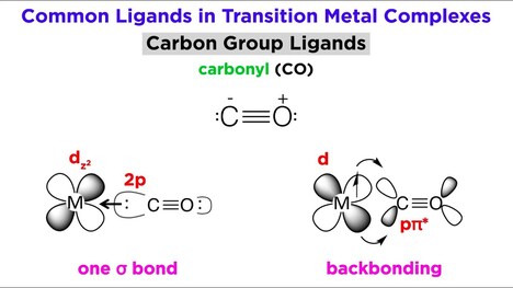 Types of Bonding in Transition Metal Systems and Simple Ligands