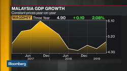 Malaysian Budget to Focus on SME, Cost of Living, Says Ram Rating Services’s Lai News Clip