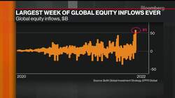 Global Equity Funds Had Record Weekly Inflows News Clip