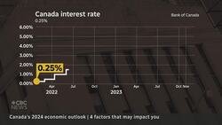 Canada’s economy in 2024: 4 things to watch News Clip