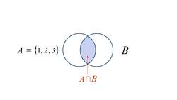 Algebra 03 - Venn Diagrams, Unions, and Intersections Instructional Video